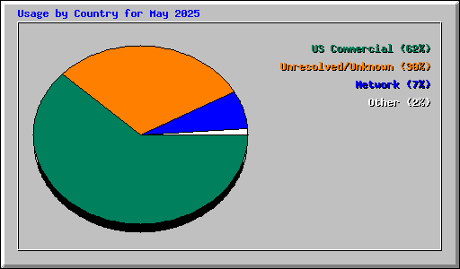 Usage by Country for May 2025