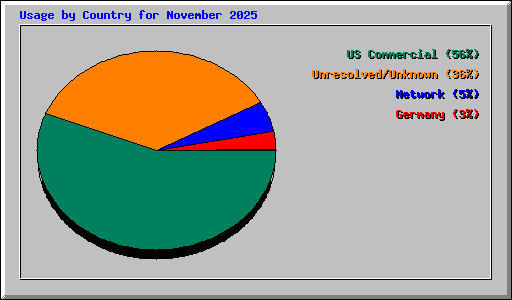 Usage by Country for November 2025