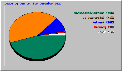 Usage by Country for December 2025