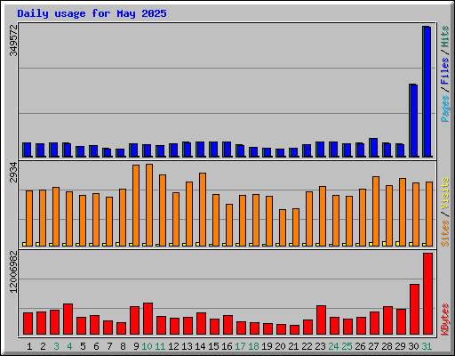 Daily usage for May 2025