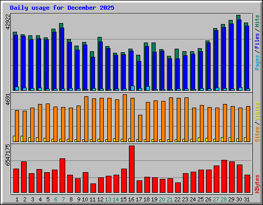 Daily usage for December 2025